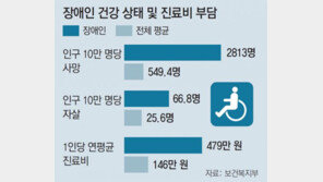 장애인 극단선택 키우는 ‘빈곤-고용차별’