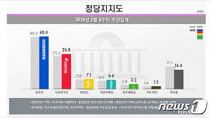 한국당 지지도 26.8%…전당대회 ‘컨벤션효과’ 한주만에 반등