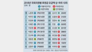 국회의원 작년 후원금, 상위 10명중 8명이 민주당