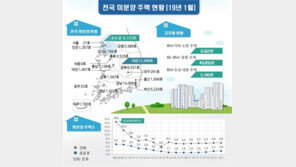 수도권 미분양 속출, 29%↑…전국 악성미분양 4개월째 증가