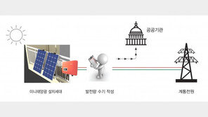 각 가정 태양광발전량, 서울시가 실시간 측정한다