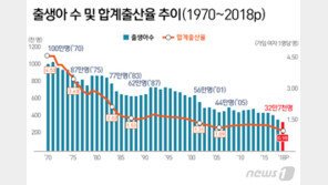 출산율 0.98명 ‘인구소멸 국가’ 진입…한국 첫 0명대 국가 됐다