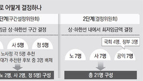 최저임금 결정때 ‘기업 지불능력’ 제외… 또 勞 손들어준 정부