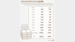 ‘보증금 떼일까’ 세입자는 속 타는데 집주인은 천하태평