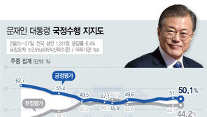 文대통령 지지율 50.1%…평화 국면 속 20대 지지율 ‘최저치’