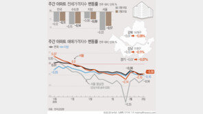 서울 아파트값 16주째 하락…계단식 하락 지속