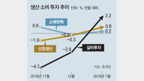 생산-소비-투자 다 늘었지만… 체감지표 아직 겨울