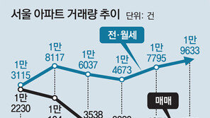 “집값 더 떨어진다” 매매 대신 전월세 몰려