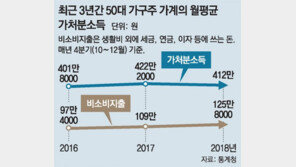 50대 가구주 가처분소득 10년만에 최대폭 감소
