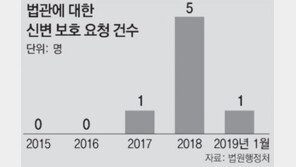 [단독]도넘은 법관 겁박… ‘김경수 법정구속’ 판사 신변보호 조치