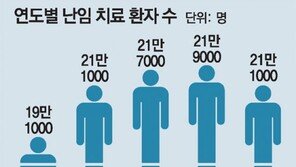 “회사 화장실서 난임주사… 서글퍼요”
