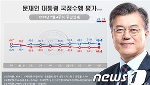 文대통령 국정지지도 49.4%…한국당 전대 영향 1.6%p 하락