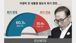 ‘건강 악화’ 주장 MB, 병보석 청구한 데 대해 국민들에 의견 물으니…