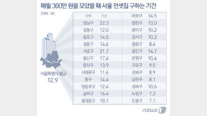 서울아파트 전셋값 매월 300만원 모아도 12.9년 걸린다?