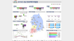 서울집값 2개월 연속 ‘뚝’…전셋값 10년來 최대 낙폭