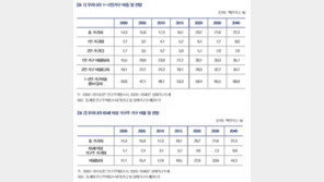 “내 집 마련은 ‘꿈’…집 없는 1인·고령 가구만 점점 는다”