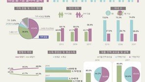 서울 신혼부부 10쌍중 1쌍 생이별…금융권 가계대출 80%