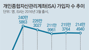 “가입기간 긴데 세제혜택 쥐꼬리” 외면 당한 ‘만능통장’