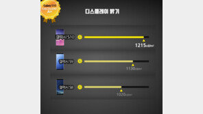 갤럭시S10, 美 화질평가 최고등급…“역대급 디스플레이” 찬사