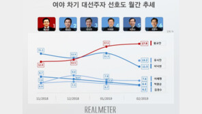 황교안, 차기 대선주자 선호도 두 달 연속 1위…유시민 2위 