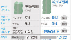 12년 만에 온 ‘3만달러 시대’…국민 삶 얼마나 바뀌었나