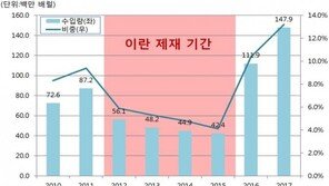 한미, 6일 ‘이란산 원유 수입’ 한시적 예외 연장 논의