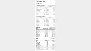 [지표로 보는 경제]3월 06일