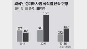 “방콕의 대졸신입 월급 하루면 번다”… 성매매 태국여성, 친구에 자리 알선