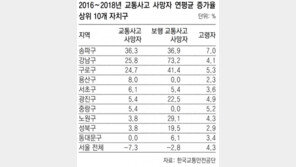 노인 급증 송파구, 교통사고 사망 1위
