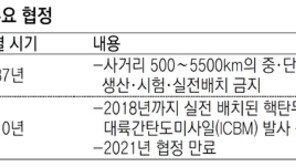 ‘핵 브레이크’ 풀리는 美-러… 뉴스타트도 폐기 우려