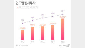 정부, ‘제2의 벤처붐’ 물꼬 틔운다…1조원 M&A펀드 조성