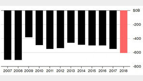 트럼프 관세폭탄에도 미국 무역적자 오히려 급증