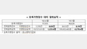 제로페이, 1월 결제금액 2억원도 안돼…카드의 0.0003%
