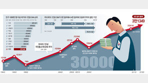 선진국 진입했다는데… 체감 힘든 ‘1인소득 3만달러’