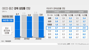OECD “韓 올 성장률 2.6%로 하향 전망…글로벌 교역둔화 반영”