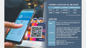 0.0003% 제로페이, 月 2억원 안돼… 사실상 ‘실적 제로’