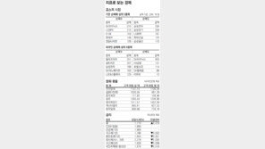 [지표로 보는 경제]3월 7일