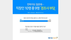 “친하지도 않은데” 10명중 9명 경조사 참석 부담…月 11만6000원 지출