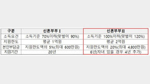 LH, 신혼부부 전세임대Ⅱ 1900가구 공급…지원대상 확대