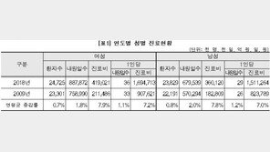 女연간 진료비 男보다 18만원 많아…자궁질환·골다공증 ‘주의’
