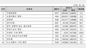女가 男보다 2배 많은 질병 142개…30대 갑상선·40대 철 결핍