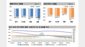 서울 집값 0.11%↓…낙폭 다시 확대 ‘계단식 하락’