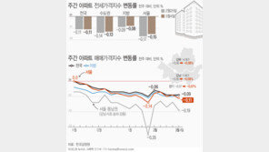 헬리오시티發 전세대란 끝나나…송파구 전셋값 낙폭 축소