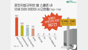 스쿨존 어린이 교통사고 꾸준…5년간 2450여건 달해