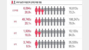 국내 과학기술인 5명중 1명 여성…사상 첫 20% 돌파