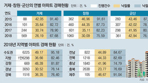 지방 경매시장도 찬바람… ‘반값 낙찰’ 아파트 속출