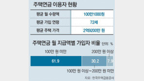 50대 후반도 집 담보로 연금 받을 수 있다