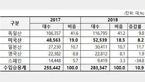 지난해 미국산 수입차 사상 첫 5만대 판매 돌파