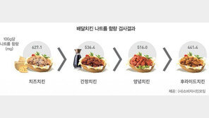 ‘국민 야식’ 치킨 3년 전보다 더 달고, 짜졌다