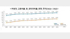 세계여성의날, 여전히 견고한 유리천장…女관리자 20.56%